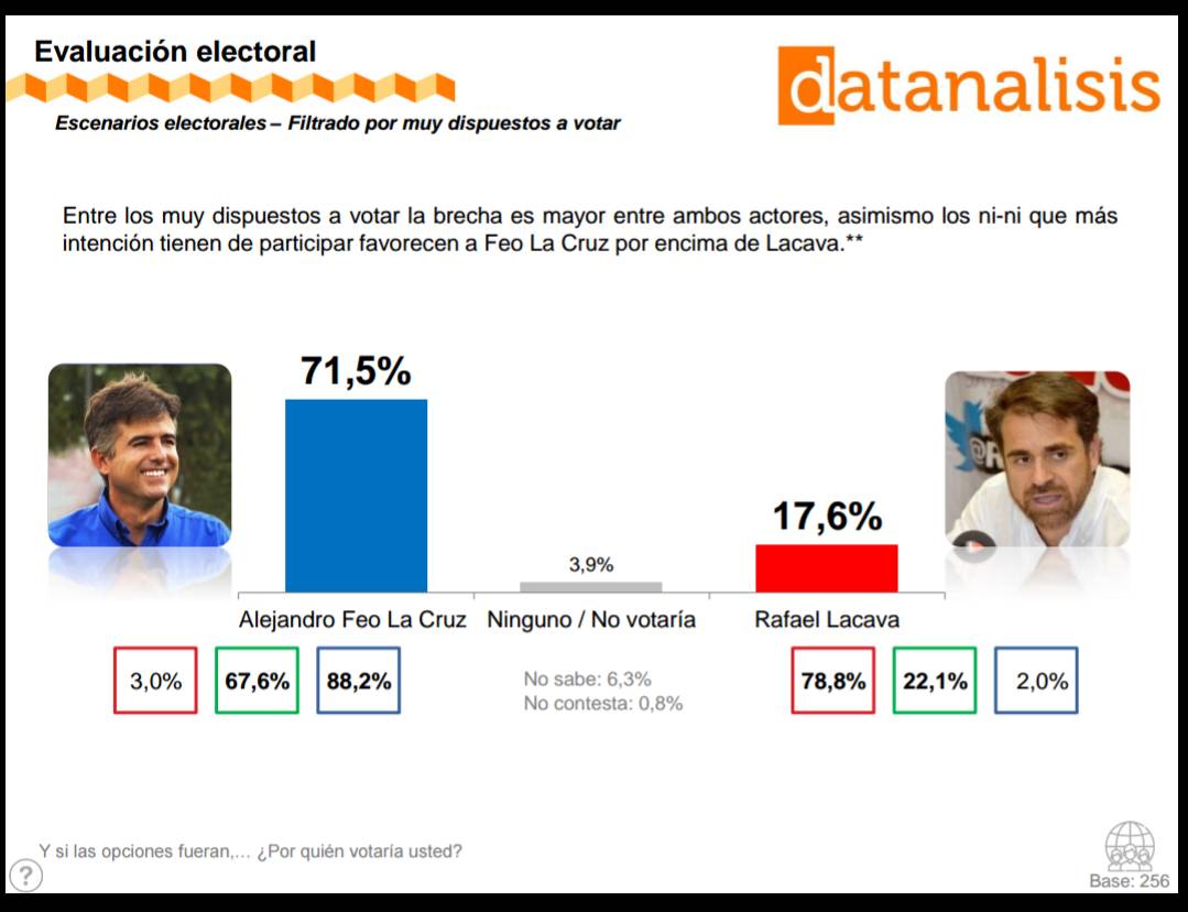 Datanalisis: Alejandro Feo La Cruz encabeza intención de voto de los carabobeños con 71,5%