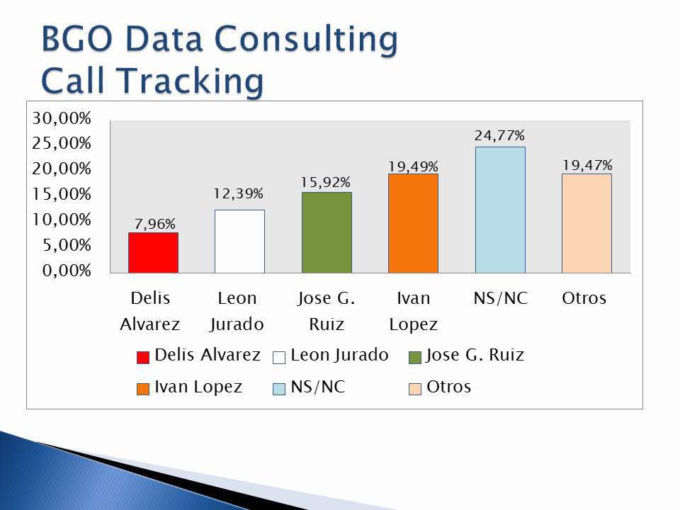 BGO Data Consulting : 24,47% de los electores del municipio San Diego no sabe por quién votará el próximo 10D