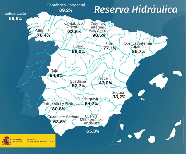 Descubra como las reservas de agua en España sube hasta el 60,7 % de su capacidad total